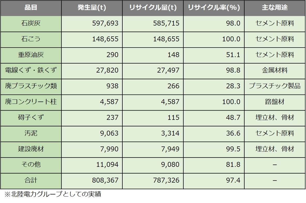 産業廃棄物・副生品の発生量とリサイクル率の内訳