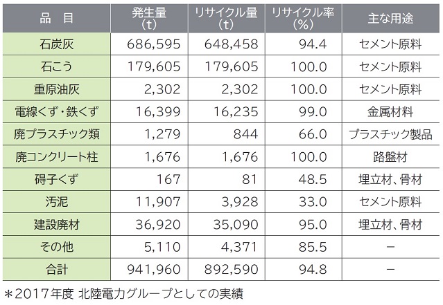 産業廃棄物・副生品の発生量とリサイクル率の内訳