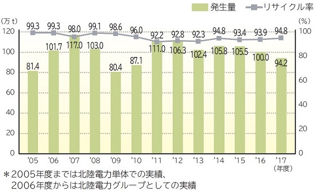 産業廃棄物・副生品の発生量とリサイクル率の推移