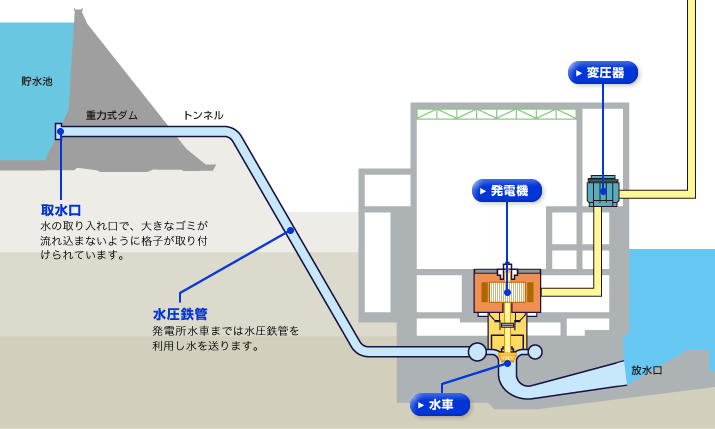 水力 発電 仕組み