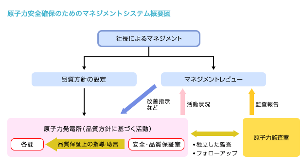 原子力安全確保のためのマネージメントシステム概要図