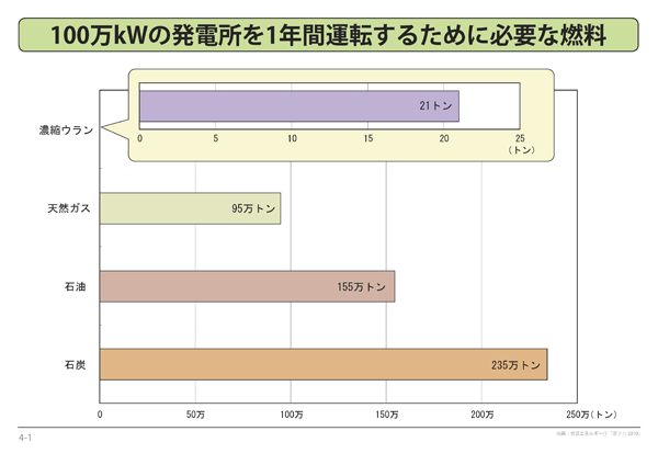 100万kWの発電所を1年間運転するために必要な燃料