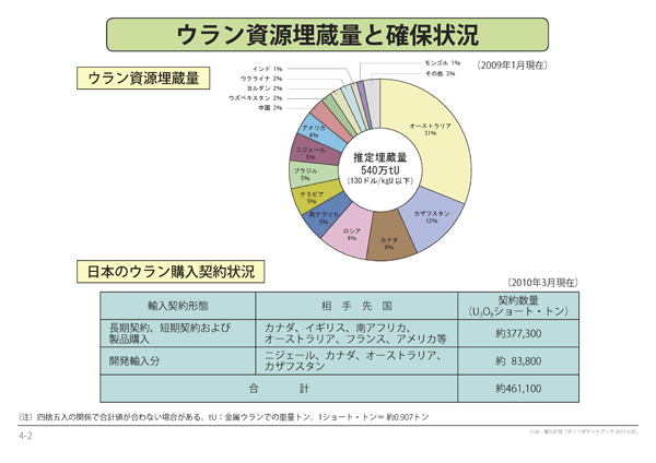 ウラン資源埋蔵量と確保状況