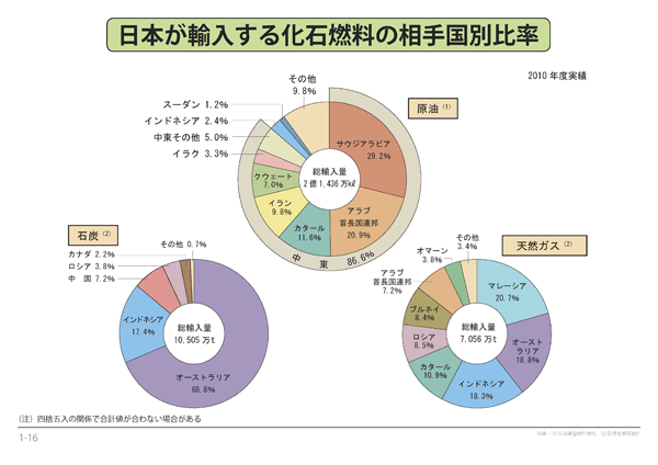 日本が輸入する化石燃料の相手国別比率