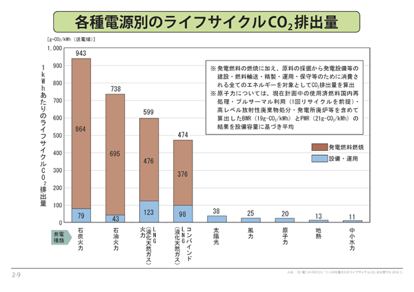 各種電源別のCO2排出量
