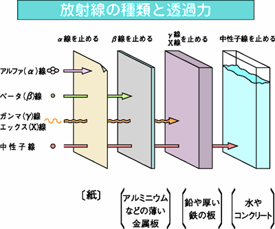 放射線の種類と透過力