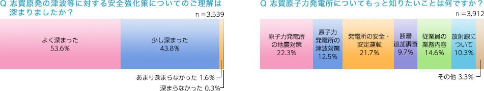 安全強化策など