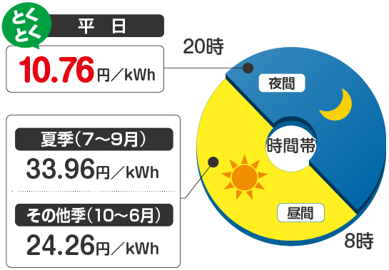 平日10.76円／kWh　夏季（7〜9月）33.96円／kWh　冬季（10〜6月）24.26円／kWh