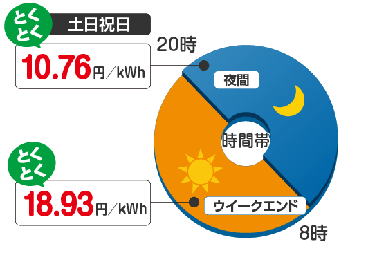 土日祝日　夜間10.76円／kWh　昼間18.93円／kWh