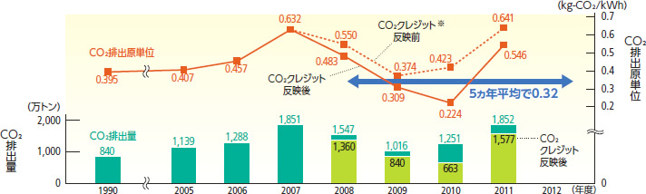 CO2�r�o���P�ʁE�r�o�ʂ̐���
