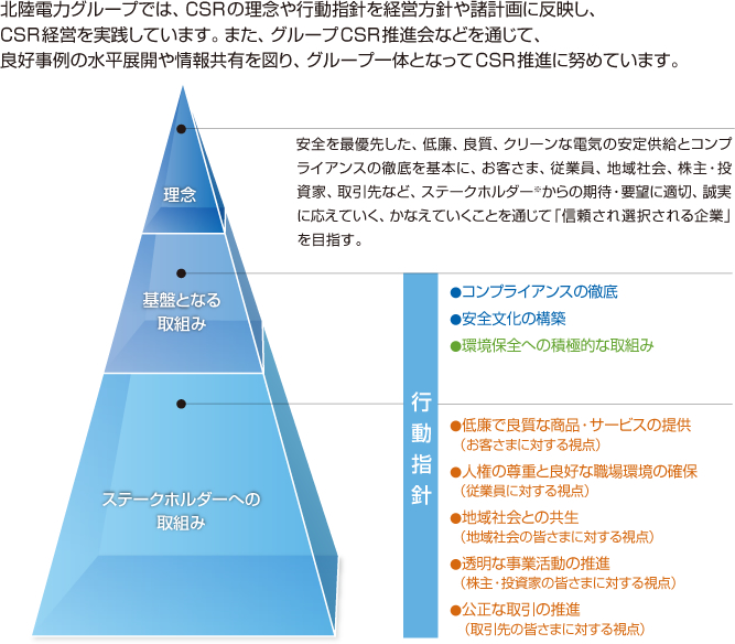 CSRの理念や行動指針