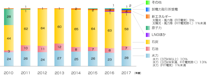 発電電力量構成比の推移