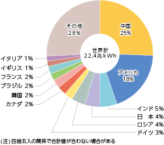 1人あたりの年間電力消費量