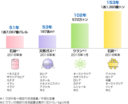 世界のエネルギー資源確認可採埋蔵量と埋蔵国