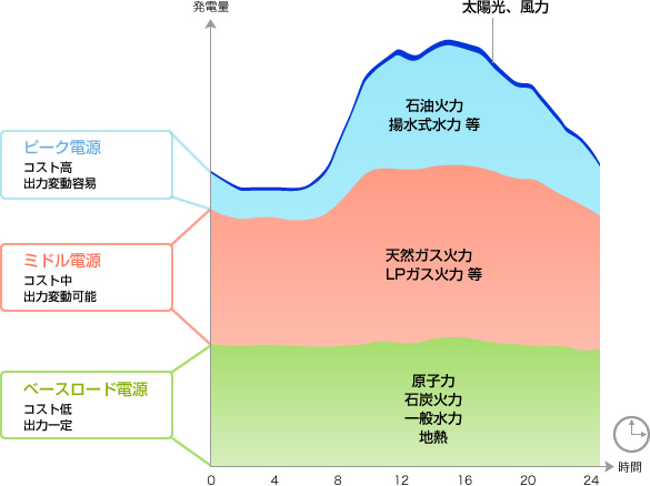 需要の変化に対応した電源の組み合わせ