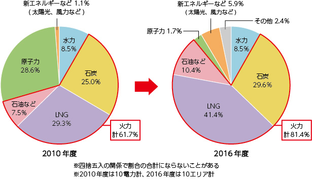 発電電力量構成比