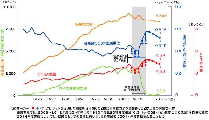 電気事業からのCO2排出量・CO2排出原単位の推移