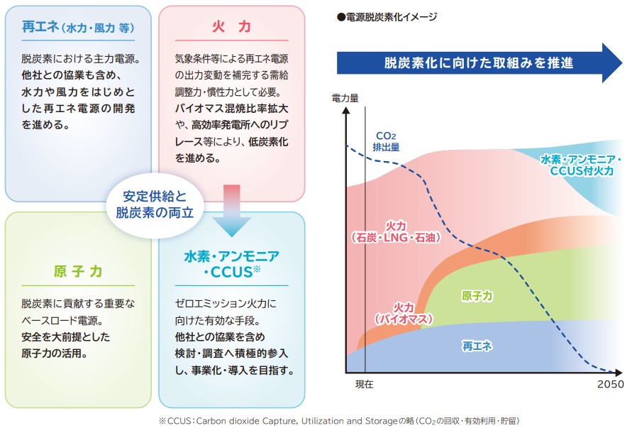 脱炭素化に向けた取組み