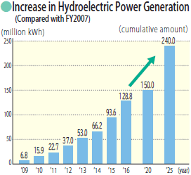 Increase in Hydroelectric Power Generation (Compared with FY2007)