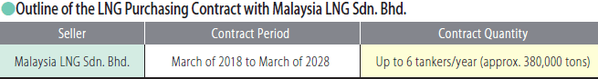 Outline of the LNG Purchasing Contract with Malaysia LNG Sdn. Bhd.