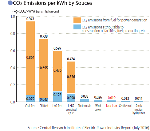 CO2 Emissions per kWh by Power Generation Source