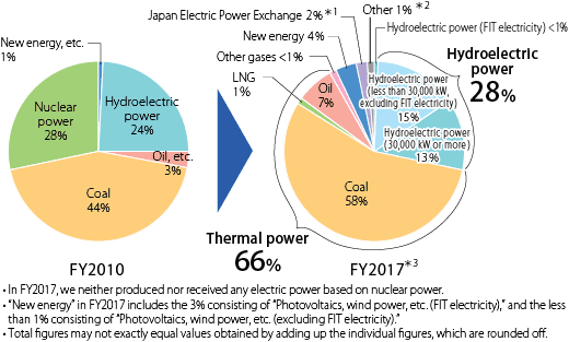 Component Ratio of Electricity Generated by Hokuriku Electric Power Company (Component ratio relative to our retail power demand)