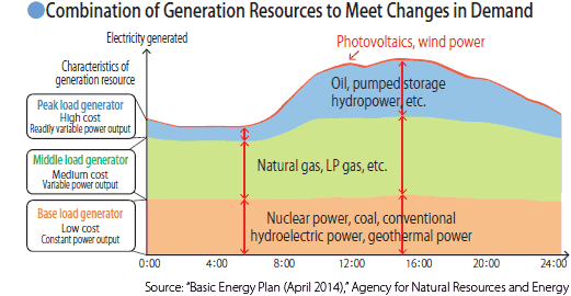 Combination of Generation Resources to Meet Changes in Demand