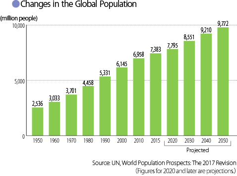 Changes in the Global Population