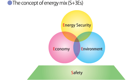 Idea of energy mix (S+3Es)