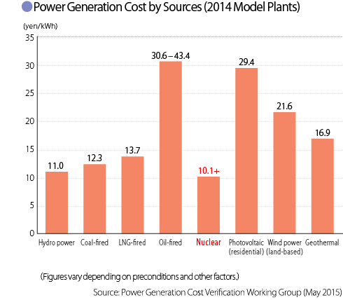 Power Generation Cost by Source (2014 Model Plants)