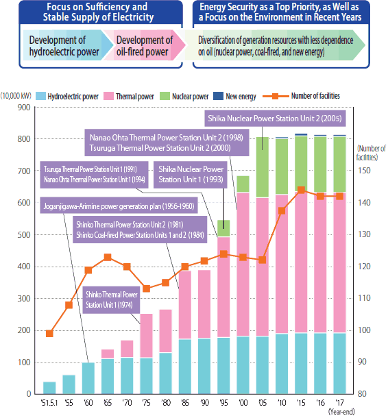 Changes in Power Generation Facilities (Number of facilities and approved output capacity)