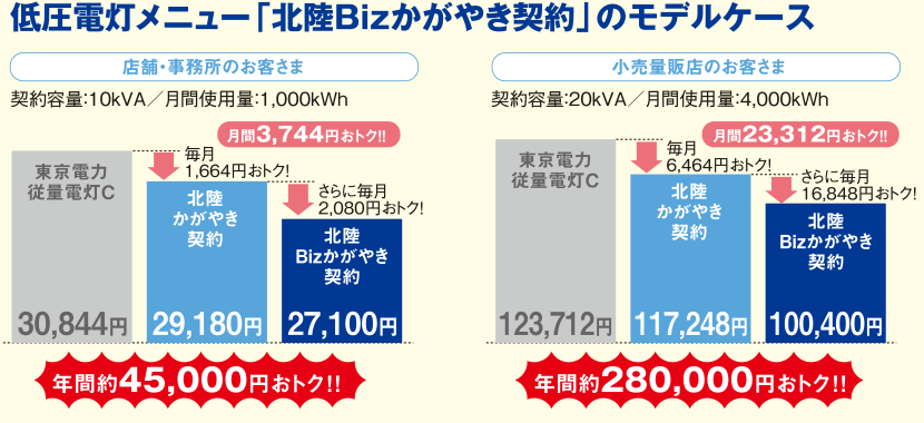 低圧電灯メニュー「北陸Bizかがやき契約」のモデルケース