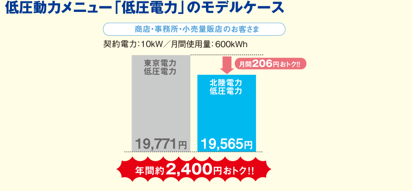 低圧電灯メニュー「北陸Bizかがやき契約」のモデルケース