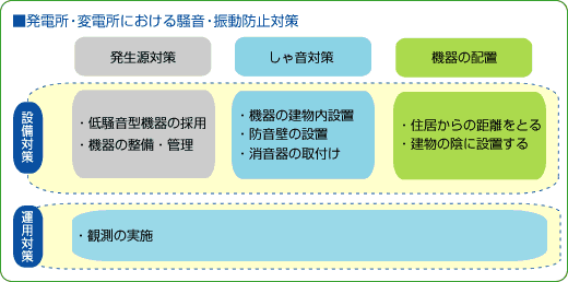 発電所・変電所における騒音・振動防止対策