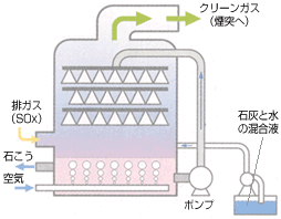 排煙脱硫装置の仕組み