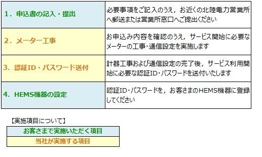 サービス開始までの流れ