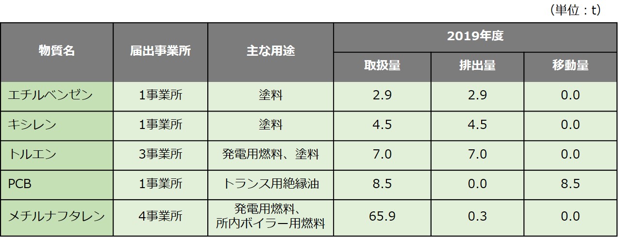 PRTR法に基づき届け出た化学物質の排出量・移動量