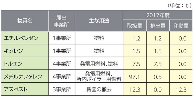 PRTR法に基づき届け出た化学物質の排出量・移動量