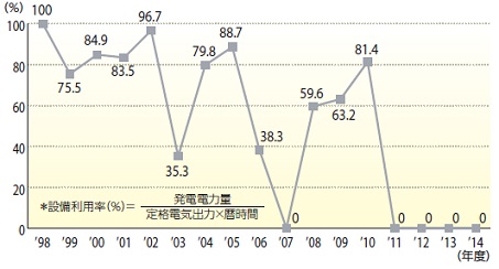 志賀原子力発電所 設備利用率の推移