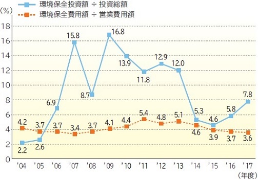 総コストに占める環境保全コストの割合の年度別推移