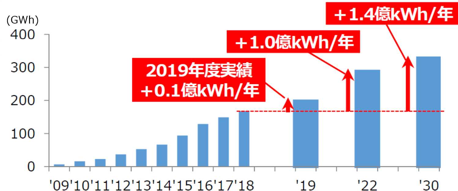拡大目標グラフ