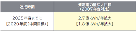 発電電力量拡大目標