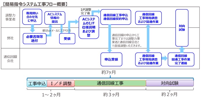 簡易指令システム工事フロー