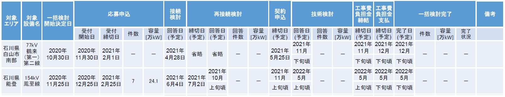 実施状況の一覧表(2021年7月7日現在)