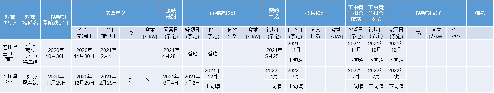 実施状況の一覧表(2021年10月11日現在)