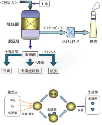 触媒酸化法脱硫装置（ＣＡＳＯＸ）の簡易な仕組み