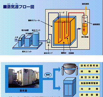 蒸気源