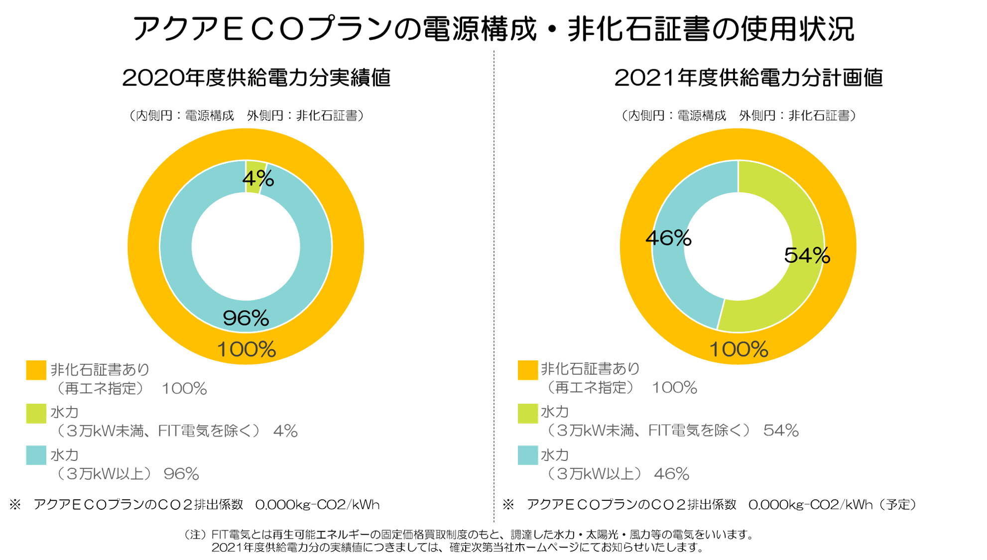 アクアECOプランの電源構成
