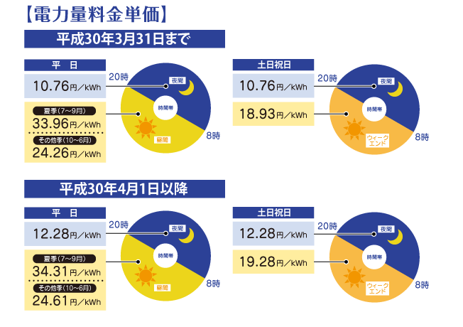 電気料金単価