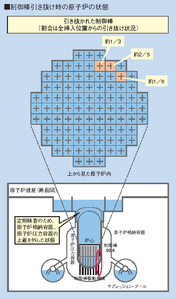 制御棒引き抜け時の原子炉の状態